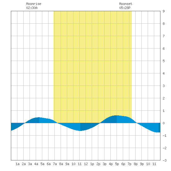 Reaves Point 0.4mi N tide chart for Sunday, September 10, 2023