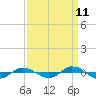 Reaves Point 0.4mi N tide chart for Monday, September 11, 2023