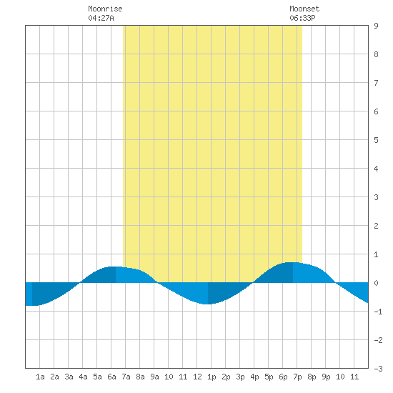 Reaves Point 0.4mi N tide chart for Tuesday, September 12, 2023