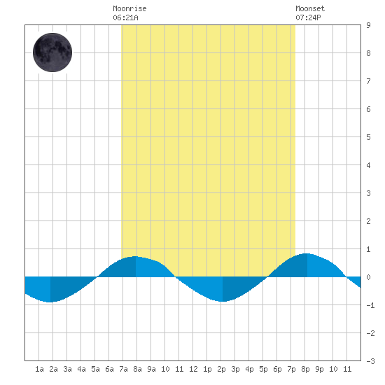 Reaves Point 0.4mi N tide chart for Thursday, September 14, 2023