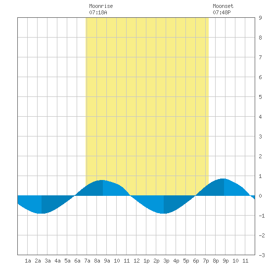Reaves Point 0.4mi N tide chart for Friday, September 15, 2023