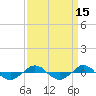 Reaves Point 0.4mi N tide chart for Friday, September 15, 2023