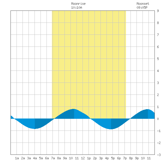 Reaves Point 0.4mi N tide chart for Monday, September 18, 2023