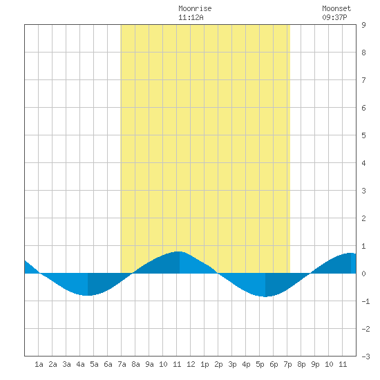 Reaves Point 0.4mi N tide chart for Tuesday, September 19, 2023