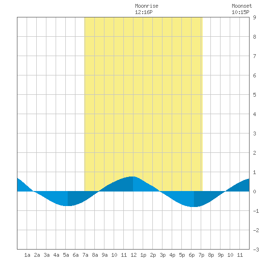 Reaves Point 0.4mi N tide chart for Wednesday, September 20, 2023