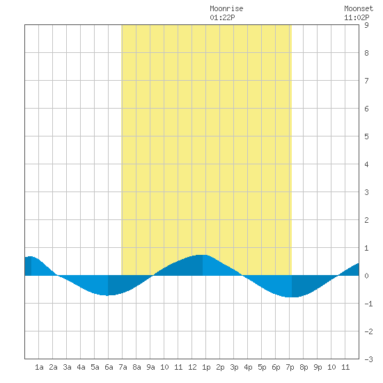 Reaves Point 0.4mi N tide chart for Thursday, September 21, 2023