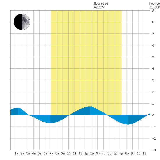 Reaves Point 0.4mi N tide chart for Friday, September 22, 2023