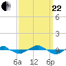 Reaves Point 0.4mi N tide chart for Friday, September 22, 2023