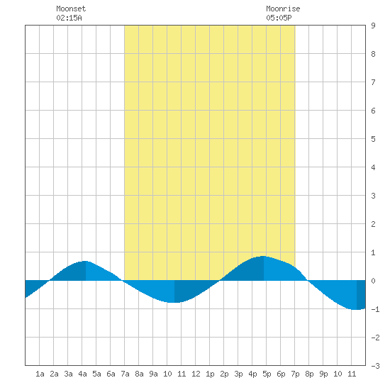 Reaves Point 0.4mi N tide chart for Monday, September 25, 2023