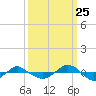 Reaves Point 0.4mi N tide chart for Monday, September 25, 2023