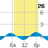 Reaves Point 0.4mi N tide chart for Tuesday, September 26, 2023
