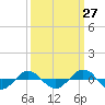 Reaves Point 0.4mi N tide chart for Wednesday, September 27, 2023