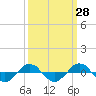 Reaves Point 0.4mi N tide chart for Thursday, September 28, 2023