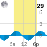 Reaves Point 0.4mi N tide chart for Friday, September 29, 2023