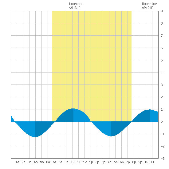 Reaves Point 0.4mi N tide chart for Saturday, September 2, 2023