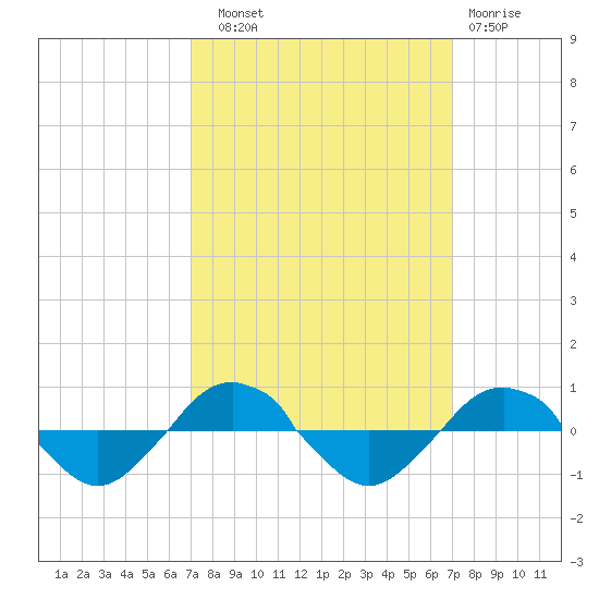 Reaves Point 0.4mi N tide chart for Saturday, September 30, 2023
