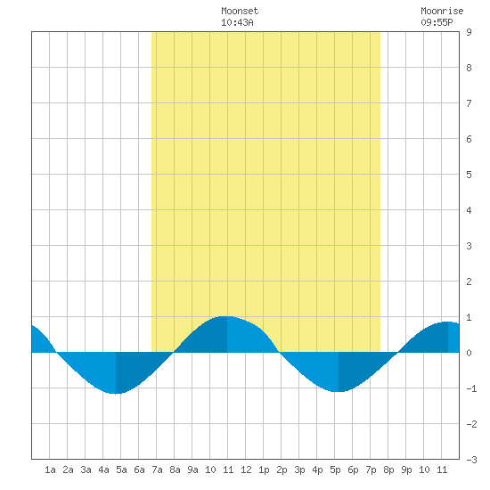 Reaves Point 0.4mi N tide chart for Sunday, September 3, 2023