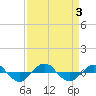 Reaves Point 0.4mi N tide chart for Sunday, September 3, 2023