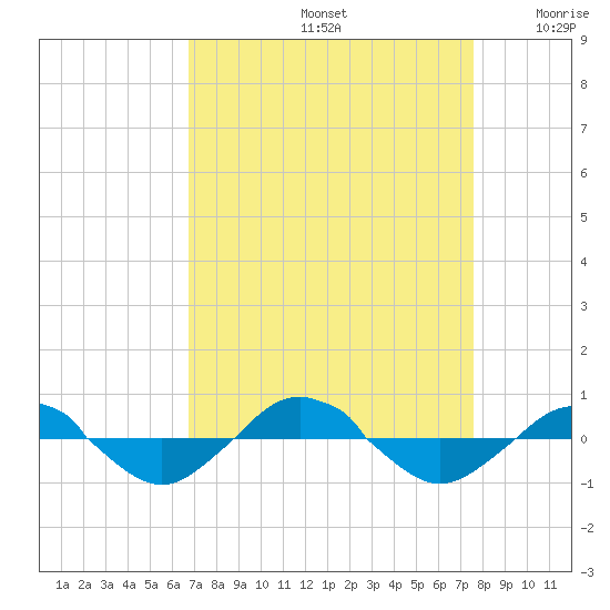 Reaves Point 0.4mi N tide chart for Monday, September 4, 2023