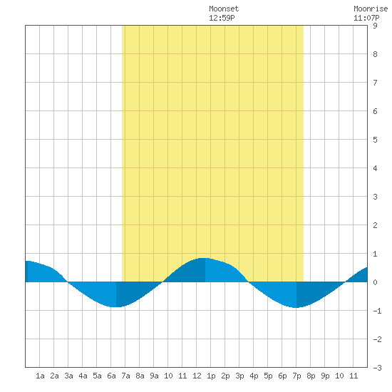 Reaves Point 0.4mi N tide chart for Tuesday, September 5, 2023
