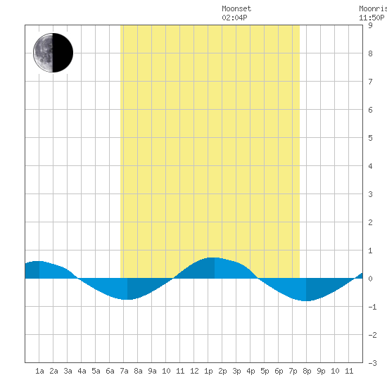 Reaves Point 0.4mi N tide chart for Wednesday, September 6, 2023