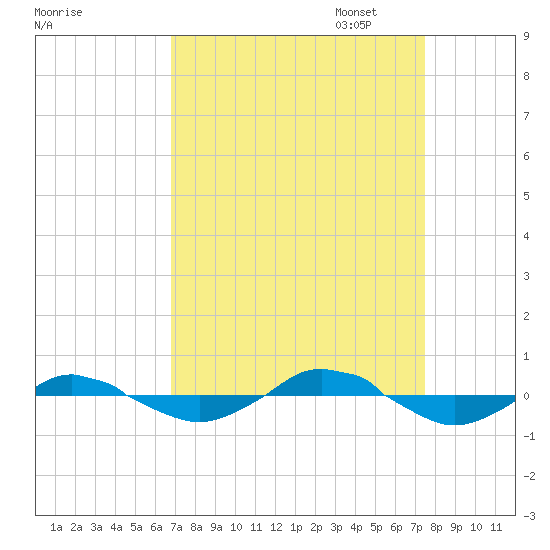 Reaves Point 0.4mi N tide chart for Thursday, September 7, 2023