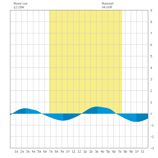 Reaves Point 0.4mi N tide chart for Friday, September 8, 2023