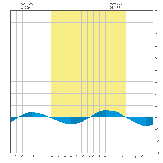 Reaves Point 0.4mi N tide chart for Saturday, September 9, 2023
