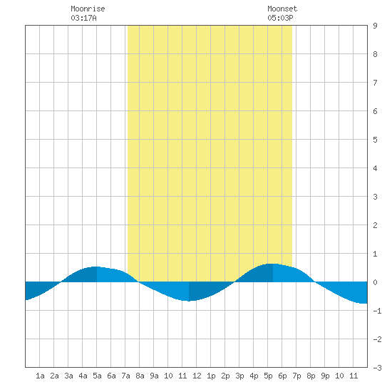 Reaves Point 0.4mi N tide chart for Tuesday, October 10, 2023