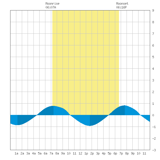 Reaves Point 0.4mi N tide chart for Friday, October 13, 2023