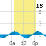 Reaves Point 0.4mi N tide chart for Friday, October 13, 2023