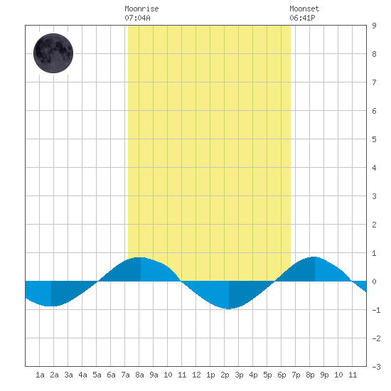 Reaves Point 0.4mi N tide chart for Saturday, October 14, 2023