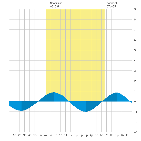 Reaves Point 0.4mi N tide chart for Sunday, October 15, 2023