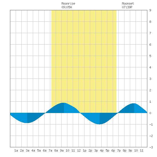 Reaves Point 0.4mi N tide chart for Monday, October 16, 2023