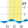 Reaves Point 0.4mi N tide chart for Tuesday, October 17, 2023