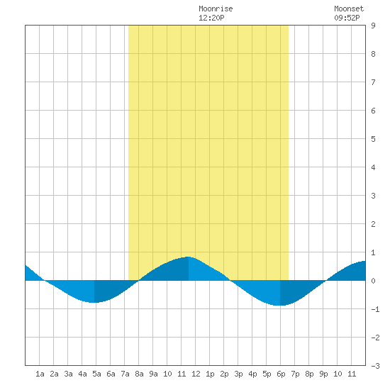 Reaves Point 0.4mi N tide chart for Thursday, October 19, 2023