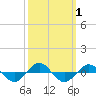 Reaves Point 0.4mi N tide chart for Sunday, October 1, 2023