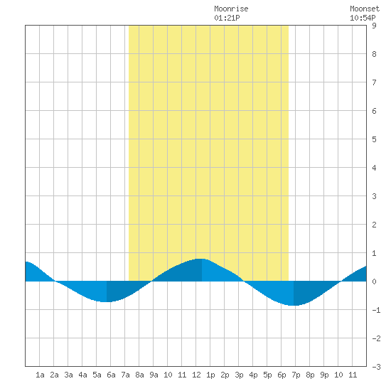Reaves Point 0.4mi N tide chart for Friday, October 20, 2023