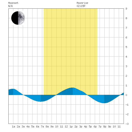 Reaves Point 0.4mi N tide chart for Saturday, October 21, 2023