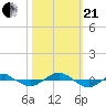 Reaves Point 0.4mi N tide chart for Saturday, October 21, 2023