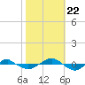 Reaves Point 0.4mi N tide chart for Sunday, October 22, 2023