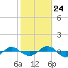 Reaves Point 0.4mi N tide chart for Tuesday, October 24, 2023