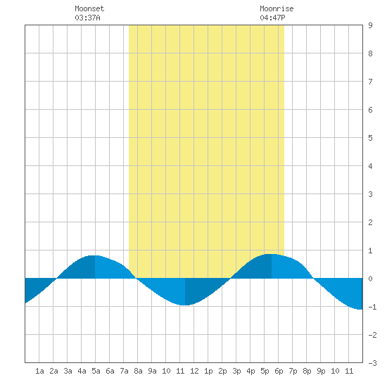 Reaves Point 0.4mi N tide chart for Wednesday, October 25, 2023