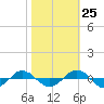 Reaves Point 0.4mi N tide chart for Wednesday, October 25, 2023