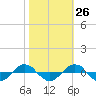 Reaves Point 0.4mi N tide chart for Thursday, October 26, 2023