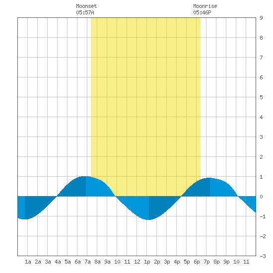 Reaves Point 0.4mi N tide chart for Friday, October 27, 2023
