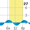 Reaves Point 0.4mi N tide chart for Friday, October 27, 2023