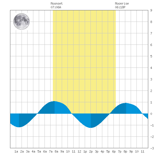 Reaves Point 0.4mi N tide chart for Saturday, October 28, 2023
