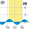 Reaves Point 0.4mi N tide chart for Saturday, October 28, 2023