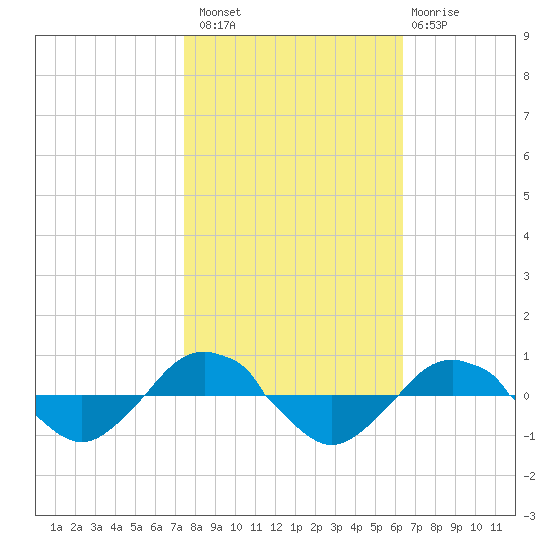 Reaves Point 0.4mi N tide chart for Sunday, October 29, 2023